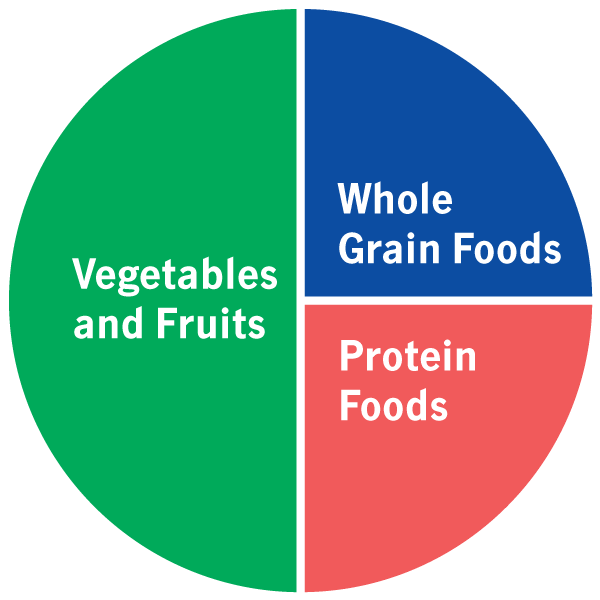 Graphic Pie Chart by Canada Food Guide